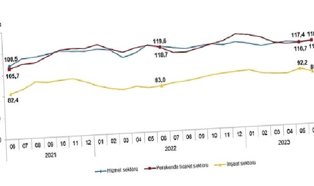 Güven endeksi hizmet ve perakende ticaret sektörlerinde yükselirken inşaat sektöründe düştü