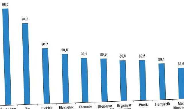 Lisans mezunlarında kayıtlı istihdam oranı 2022 yılında %71,7 olarak gerçekleşti