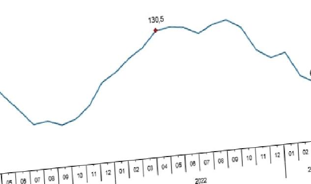 Toplam ciro yıllık %56,2 arttı