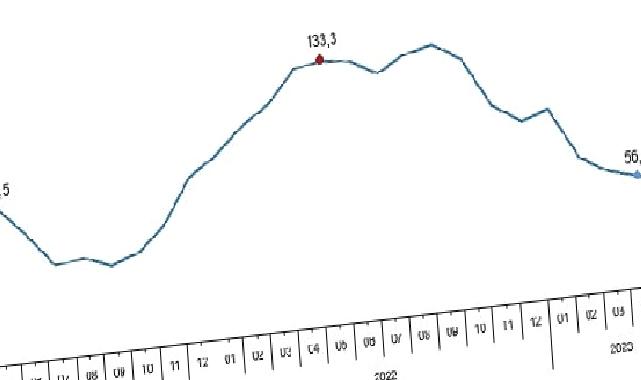 Toplam ciro yıllık yüzde 52,7 arttı