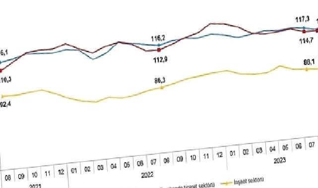 Güven endeksi hizmet, perakende ticaret ve inşaat sektörlerinde düştü