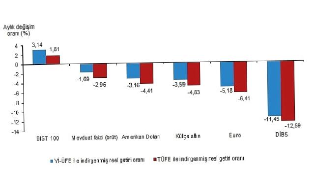 Aylık en yüksek reel getiri BIST 100 endeksinde oldu
