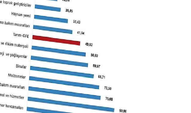 Tüik: Tarımsal girdi fiyat endeksi (Tarım-GFE) yıllık %49,93 arttı, aylık %1,16 arttı