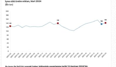 Tüik: Ticari süt işletmelerince 982 bin 322 ton inek sütü toplandı
