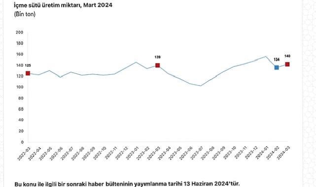 Tüik: Ticari süt işletmelerince 982 bin 322 ton inek sütü toplandı