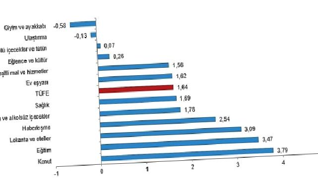 Tüik: Tüketici fiyat endeksi (TÜFE) yıllık %71,60, aylık %1,64 arttı